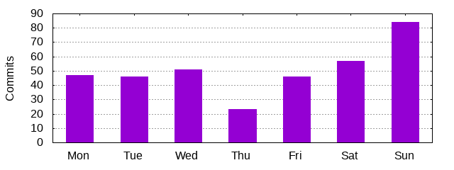 Day of Week