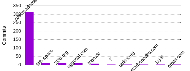 Commits by Domains