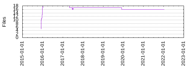 Files by Date