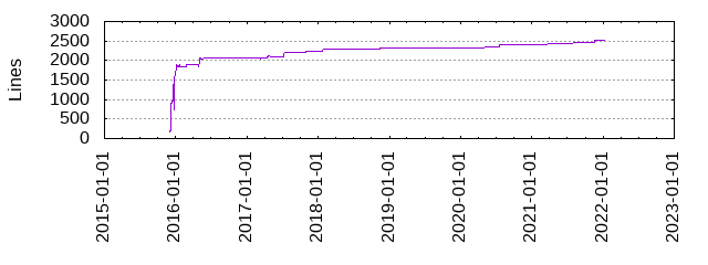 Lines of Code