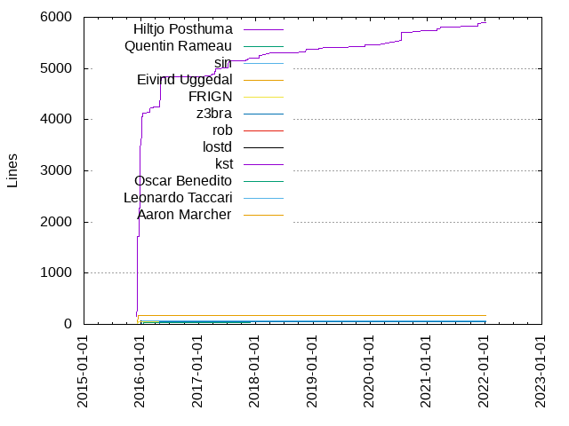 Lines of code per Author