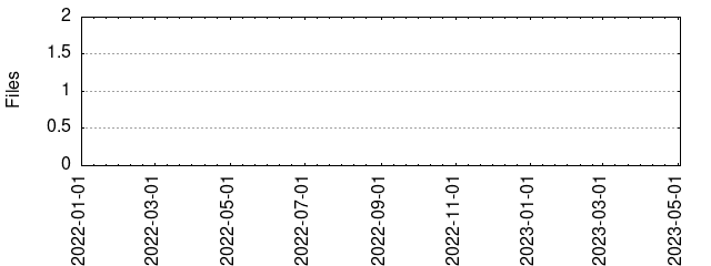 Files by Date