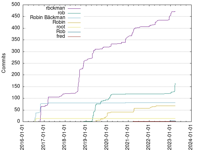 Commits per Author