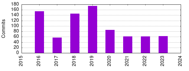 Commits by Year