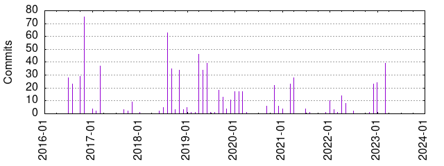 Commits by year/month