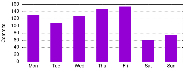 Day of Week