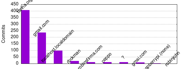 Commits by Domains