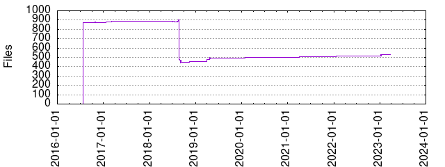 Files by Date