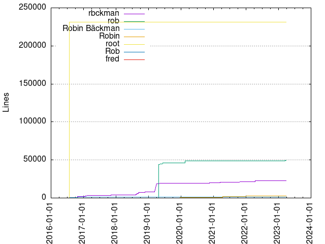 Lines of code per Author