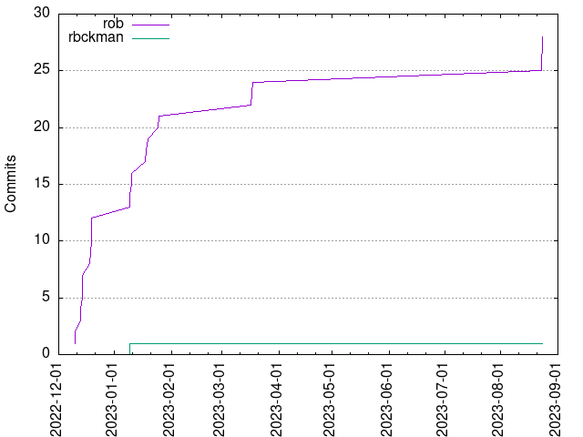 Commits per Author