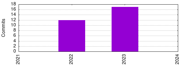 Commits by Year