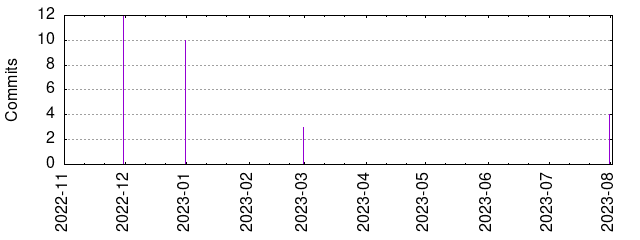 Commits by year/month