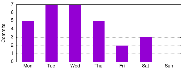 Day of Week