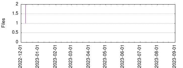 Files by Date