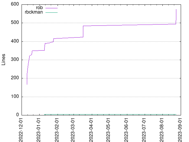 Lines of code per Author