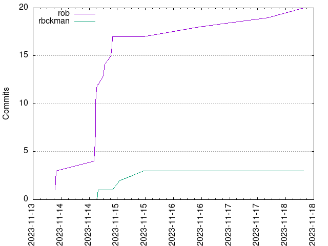 Commits per Author