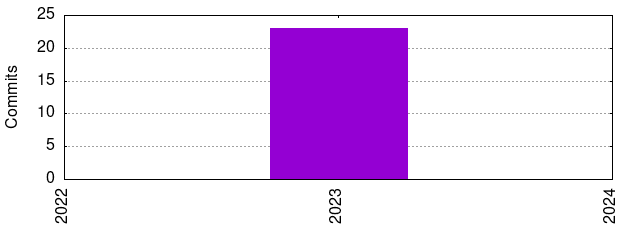 Commits by Year