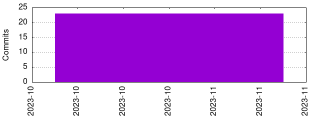 Commits by year/month