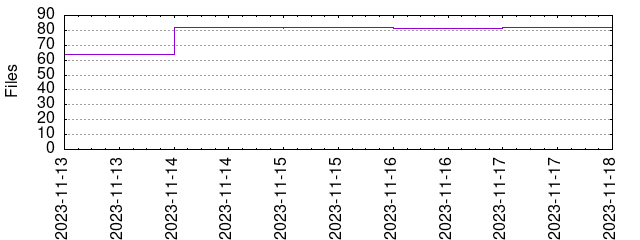 Files by Date