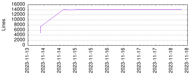 Lines of Code