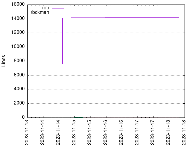 Lines of code per Author