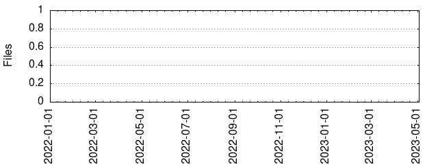 Files by Date