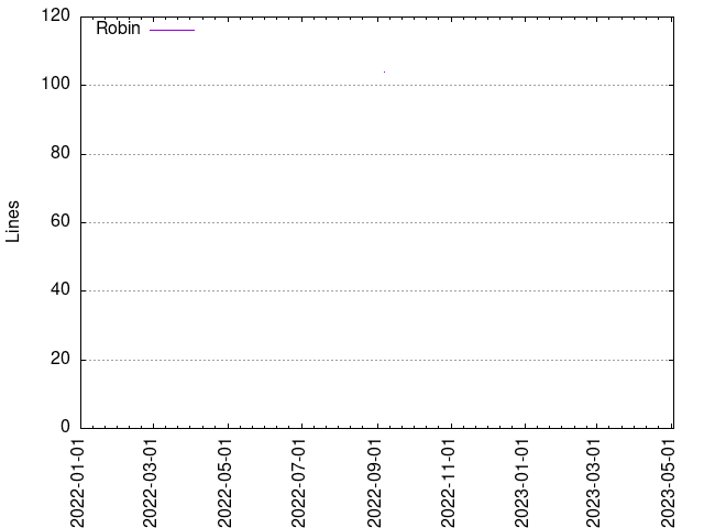 Lines of code per Author