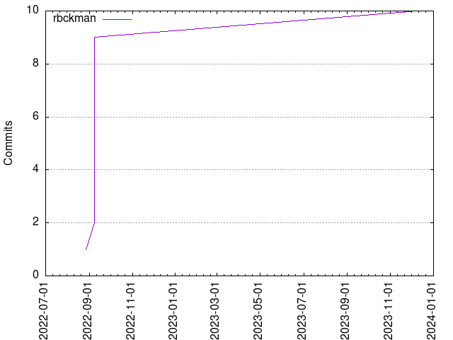 Commits per Author