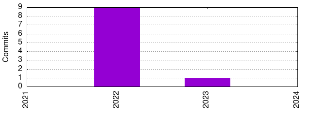 Commits by Year