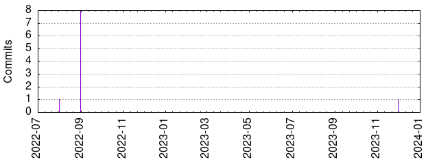 Commits by year/month