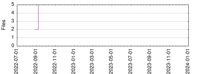 Files by Date