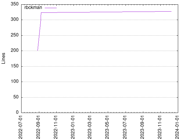 Lines of code per Author