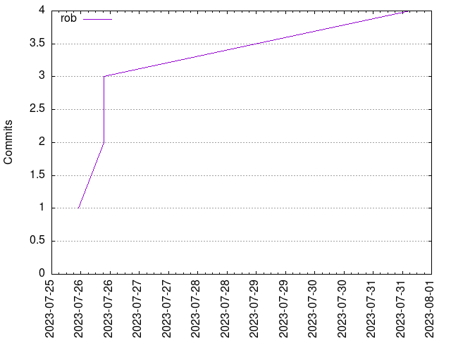 Commits per Author