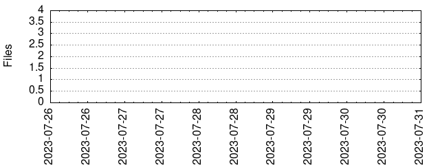 Files by Date