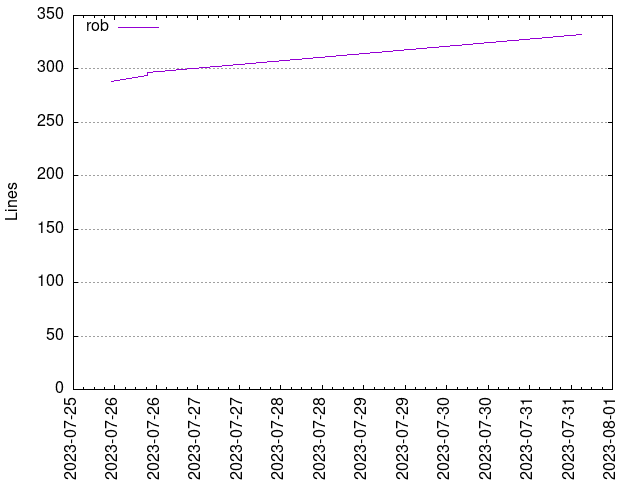 Lines of code per Author