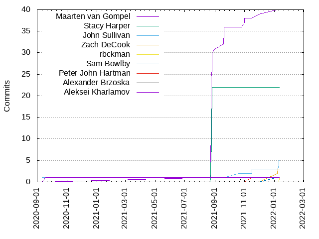 Commits per Author