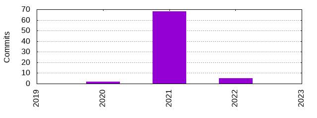 Commits by Year