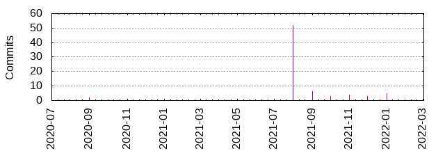 Commits by year/month