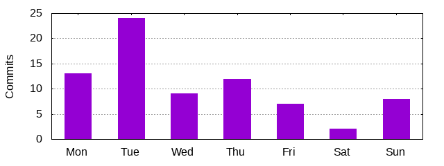 Day of Week