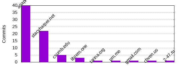 Commits by Domains