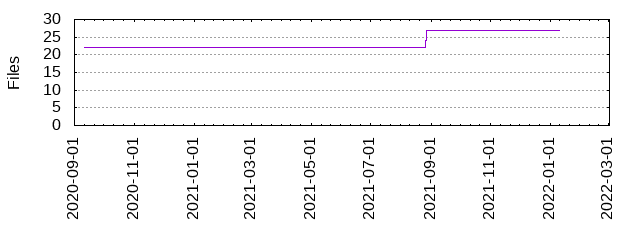 Files by Date