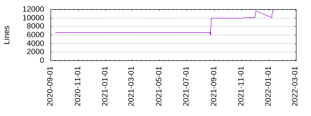 Lines of Code