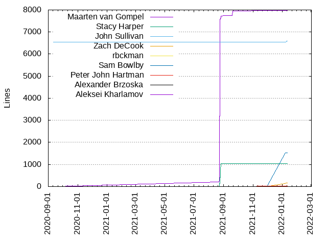 Lines of code per Author